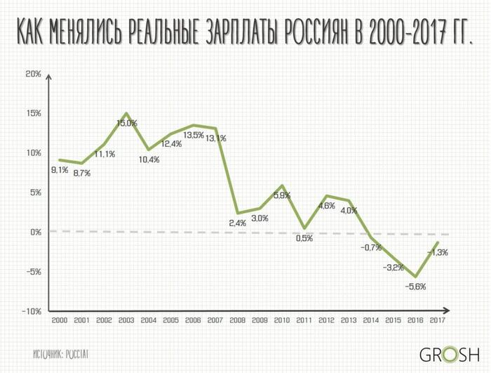 График доходов россиян с 2000 по 2017 год