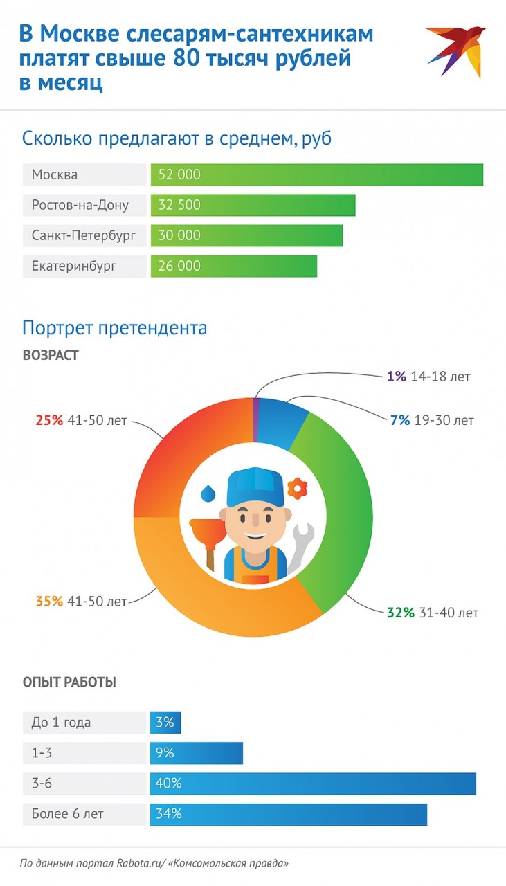 Средняя зарплата сантехника Фото: Наиль ВАЛИУЛИН