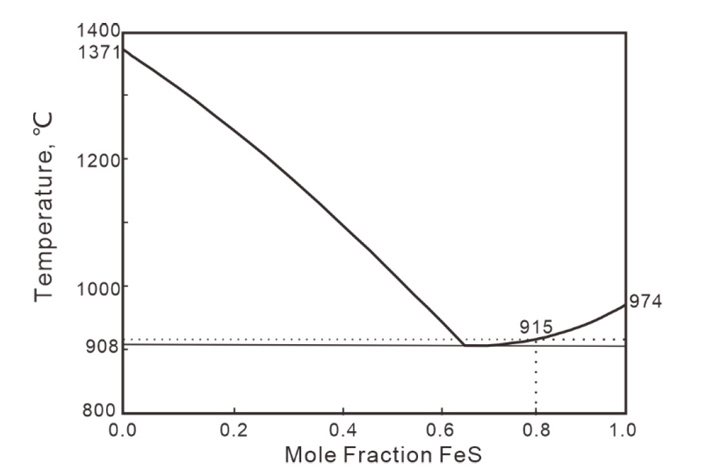 Рис. 3. Фазовая диаграмма состояния системы FeO–FeS