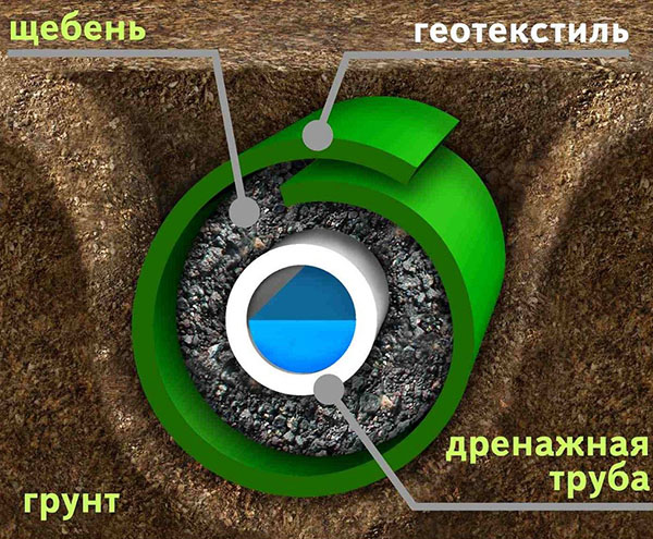 схема трубы в траншее