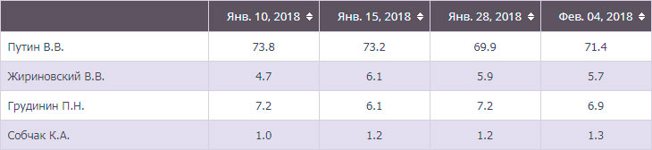 Грудинин или Путин? Грудинин или Путин?