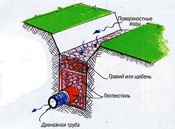 схема работы дренажа