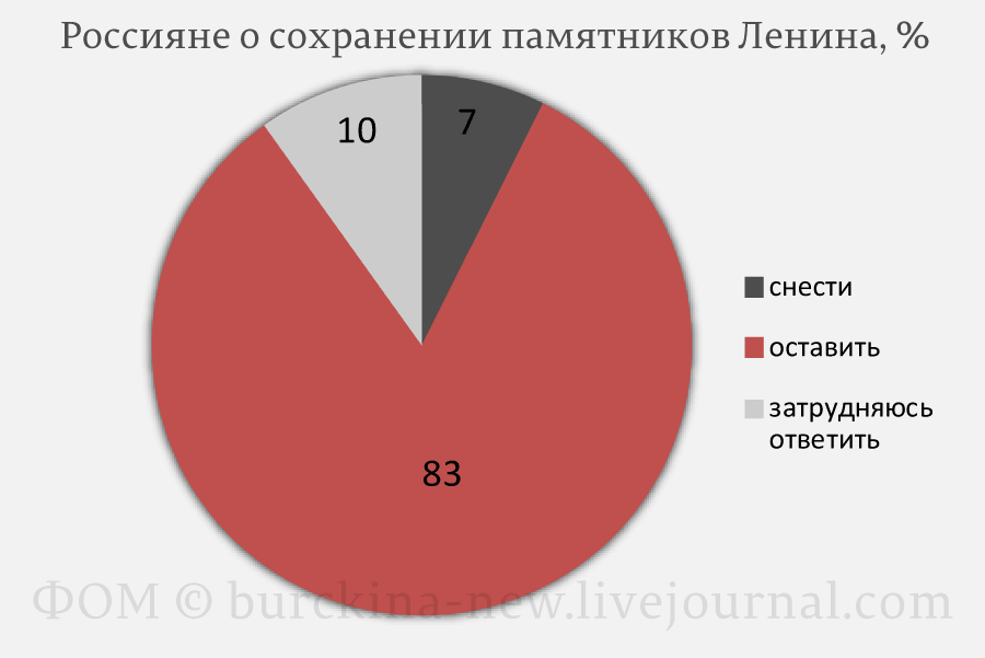 Ленинофобия власти противоречит мнению народа России