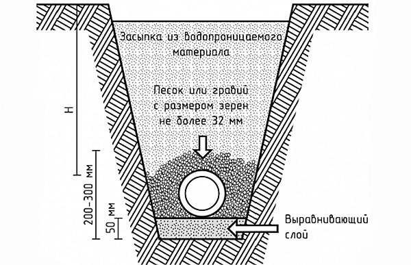 схема дренажа в разрезе