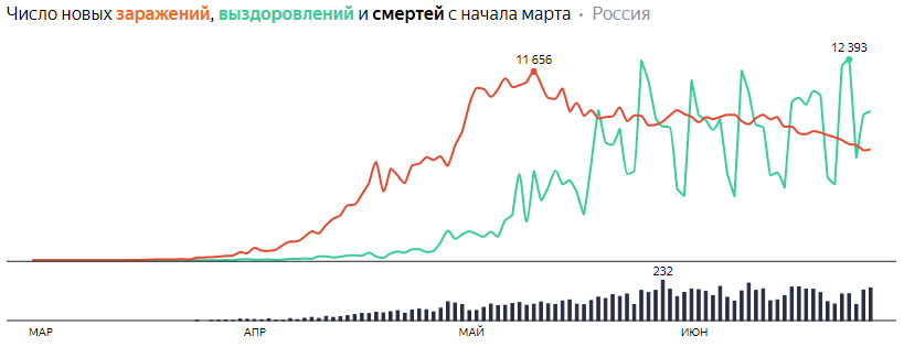 Сводка по коронавирусу на 27 июня: США и Бразилия обновили личные "рекорды"