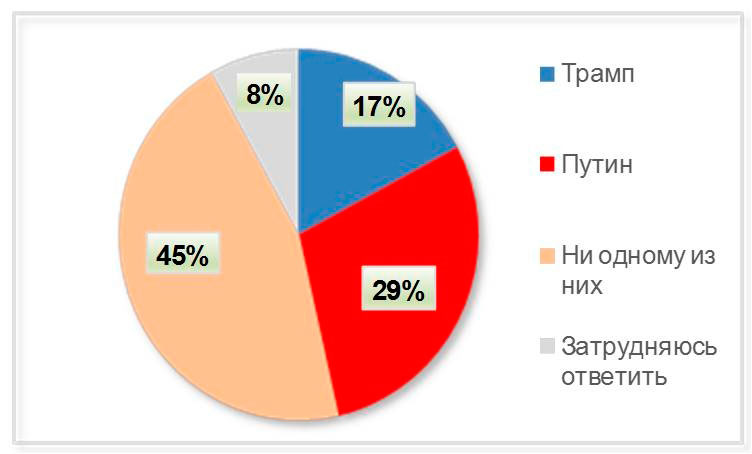 Грудинин или Путин? Грудинин или Путин?