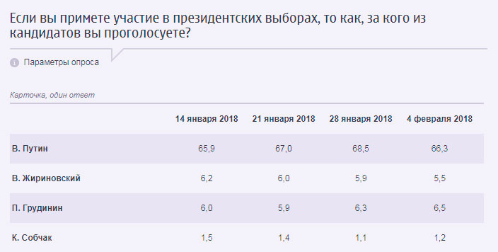 Грудинин или Путин? Грудинин или Путин?