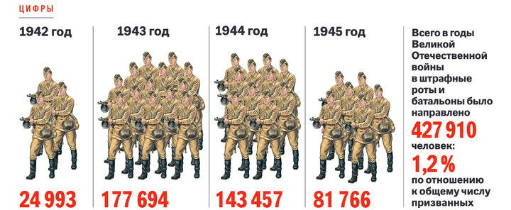 Штрафники
Правда о штрафных батальонах против мифов "Штрафбата"