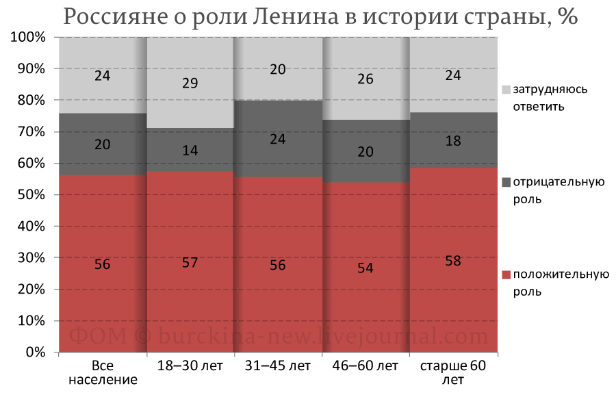 Ленинофобия власти противоречит мнению народа России
