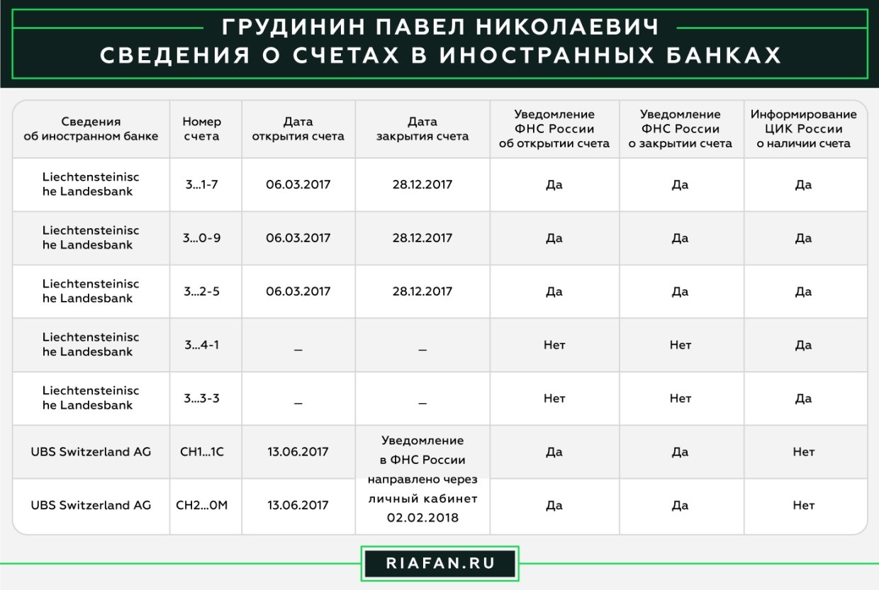 Сведения о счетах Павла Грудинина в иностранных банках Сведения о счетах Павла Грудинина в иностранных банках