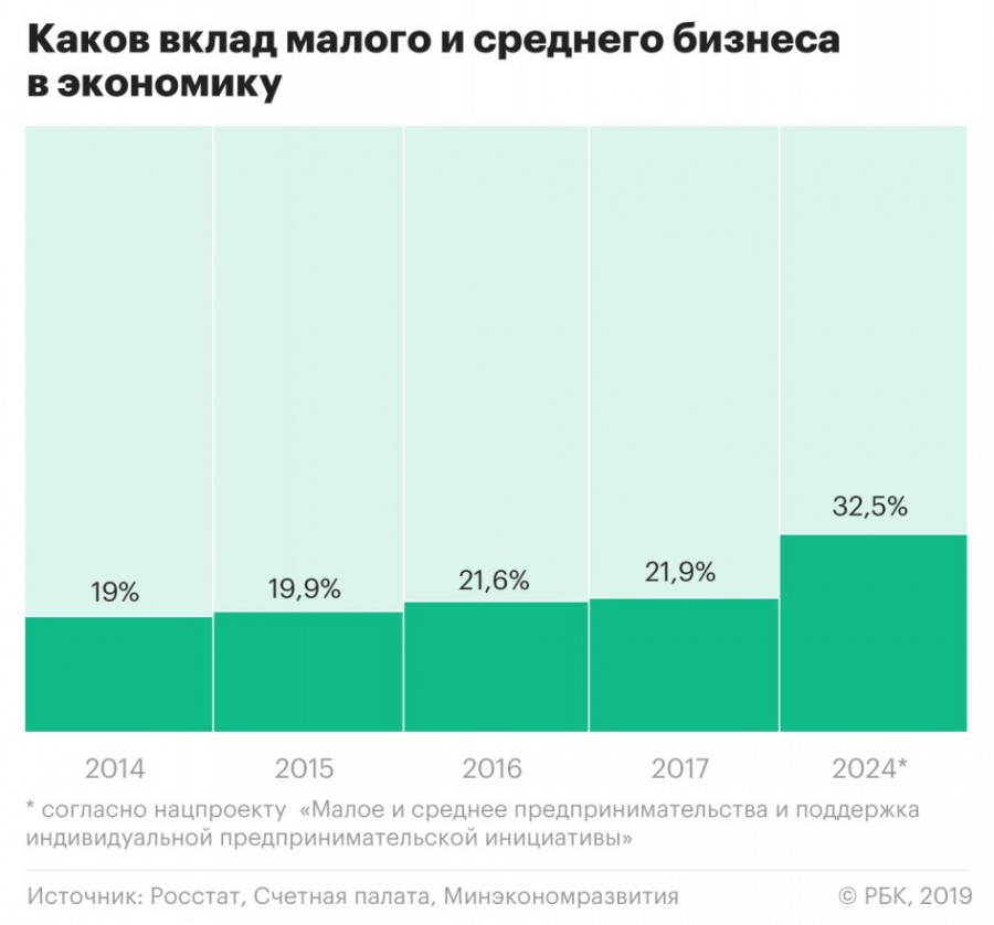 Росстат впервые раскрыл долю малого и среднего бизнеса в экономике Росстат впервые раскрыл долю малого и среднего бизнеса в экономике