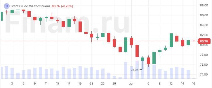 Рынки растут на фоне ослабления опасений рецессии в США Рынки растут на фоне ослабления опасений рецессии в США