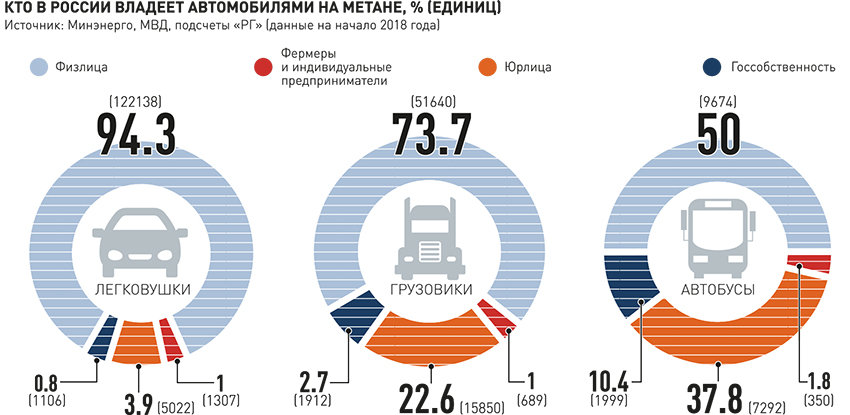 Перевести машину с бензина на газ стало проще и дешевле Перевести машину с бензина на газ стало проще и дешевле