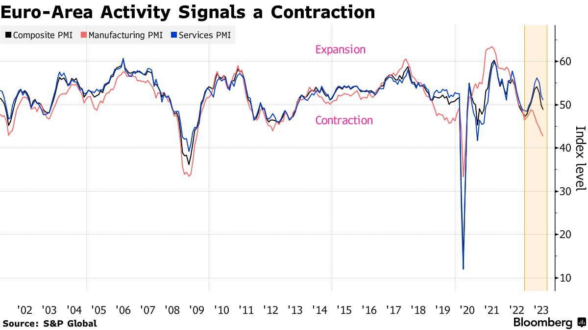 Композитный индекс деловой активности PMI еврозоны упал до 48,9 пунктов в июле Композитный индекс деловой активности PMI еврозоны упал до 48,9 пунктов в июле