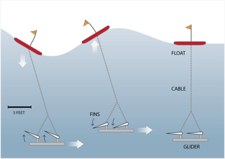 Wave Glider - морской беспилотник