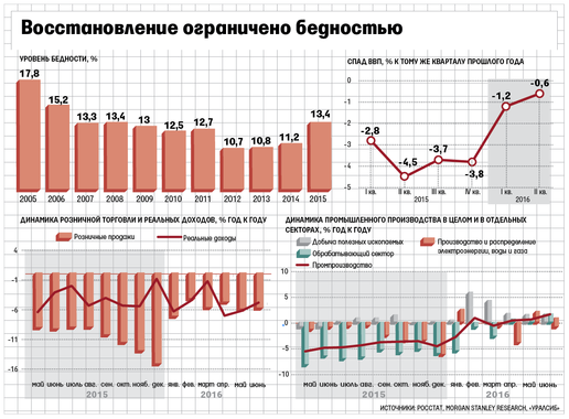 Российская экономика вдвое замедлила спад Российская экономика вдвое замедлила спад