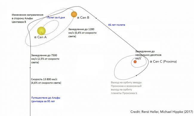 ПОЛЕТ К АЛЬФЕ ЦЕНТАВРА: МЕЧТЫ И РЕАЛЬНОСТЬ