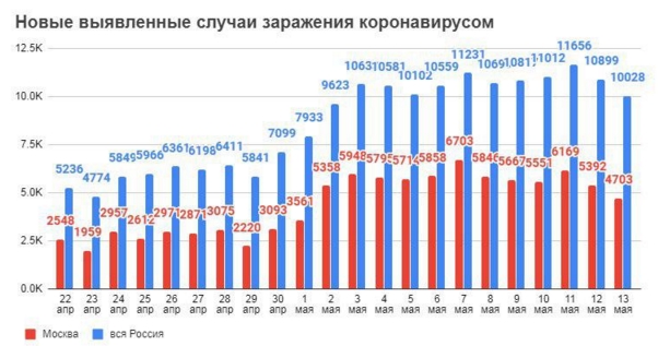 Статистика за сутки по COVID-19 на 12 мая
