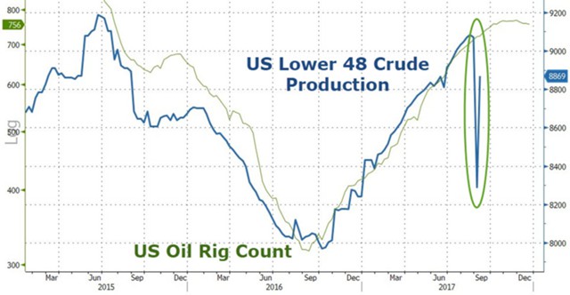 Нефтяное ралли. США не смогли оправиться от ураганов Нефтяное ралли. США не смогли оправиться от ураганов