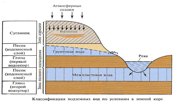 залегание грунтовых вод