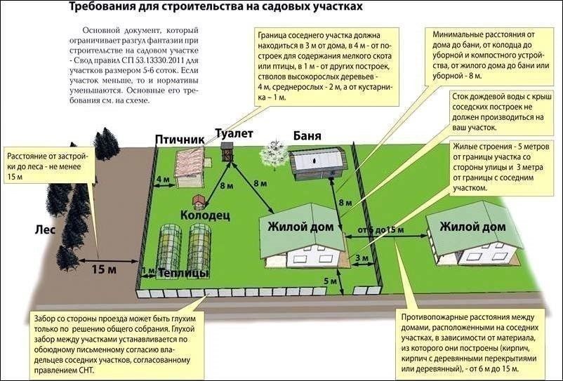 Какие документы нужны для начала строительства частного дома