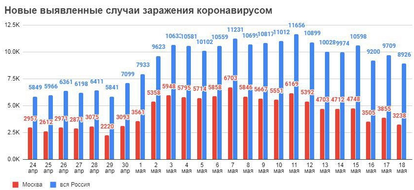 Статистика за сутки по COVID-19 на 18 мая