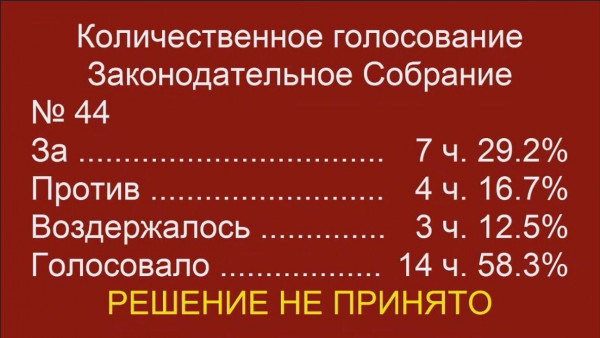 Депутаты Заксобрания Севастополя не поддержали поправки, предусматривающие льготный налоговый режим на все сферы бизнеса