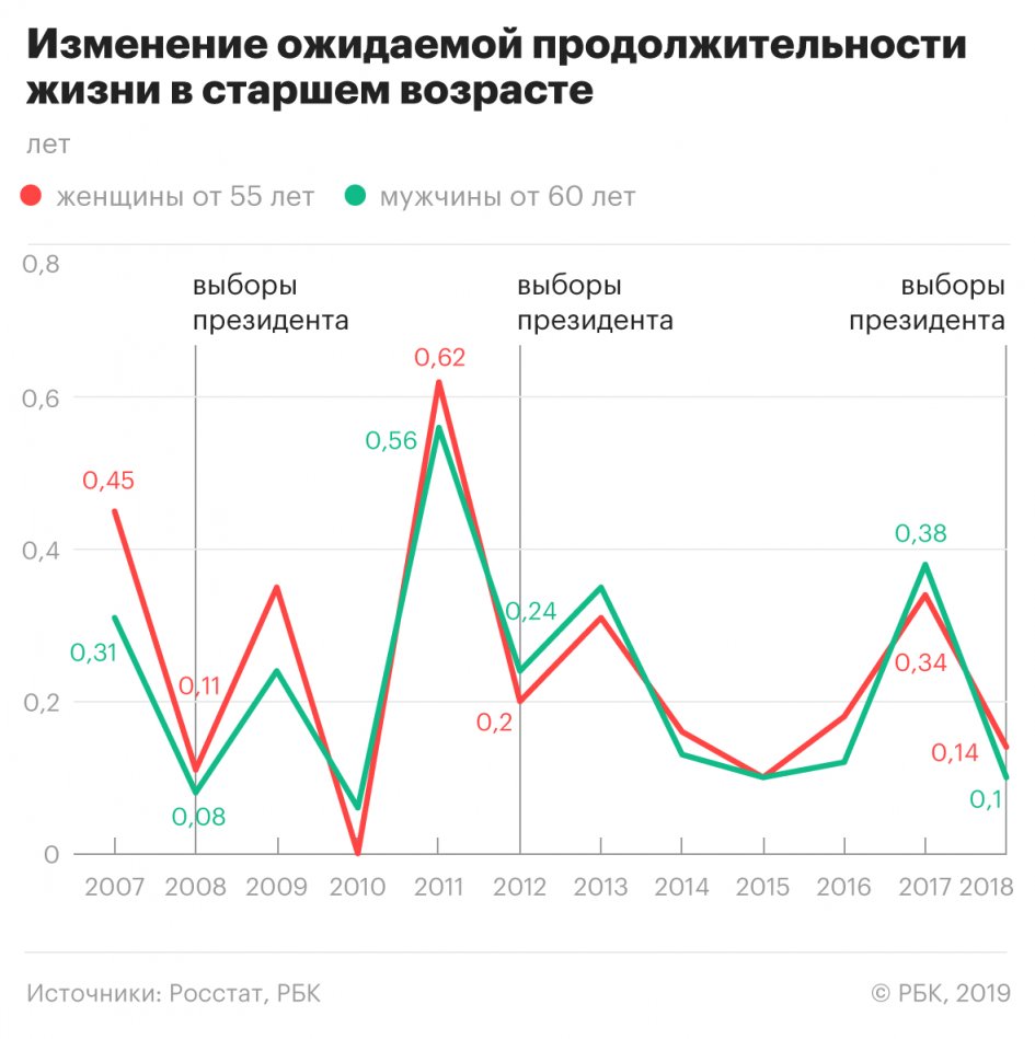 Росстат объяснил резкий рост продолжительности жизни перед выборами. Все дело в погоде