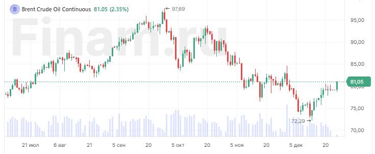 Нефть прибавляет более 2%, Brent выше $81 Нефть прибавляет более 2%, Brent выше $81