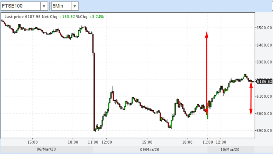 10-03-20-FTSE 10-03-20-FTSE