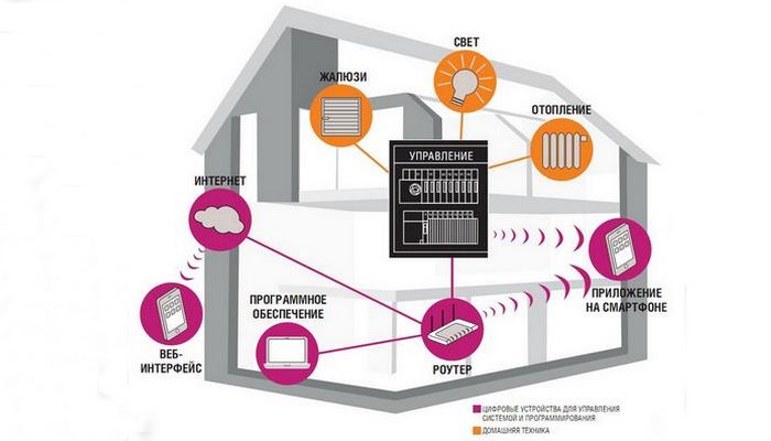 Системы «Smart House» всегда на связи. Системы «Smart House» всегда на связи.