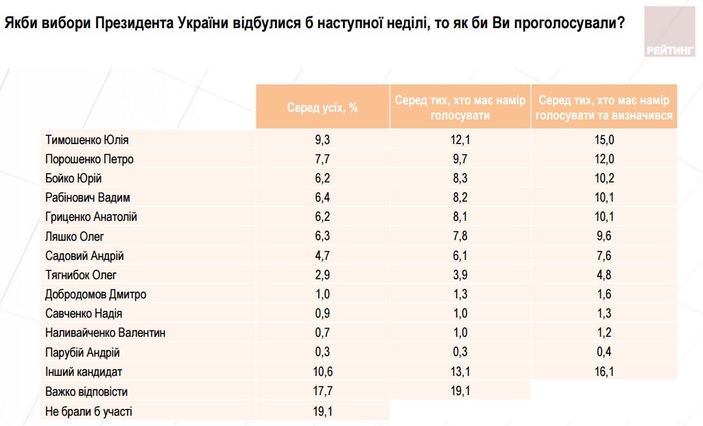 Вот кто станет следующим Президентом Украины Вот кто станет следующим Президентом Украины