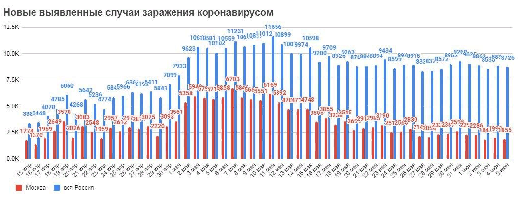 Сводка по коронавирусу на 5 июня