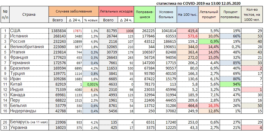 Статистика за сутки по COVID-19 на 12 мая