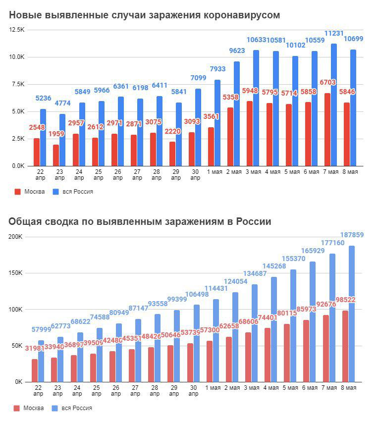 COVID-19, актуальное на 8 мая