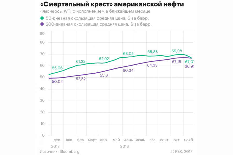 Dead-Cross-WTI Dead-Cross-WTI
