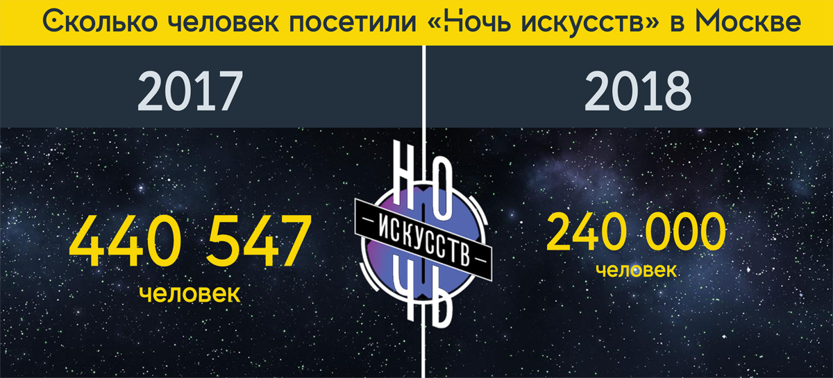Ночь искусств — 2019: куда пойти в Москве