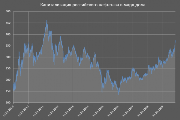 нефтегаз 2