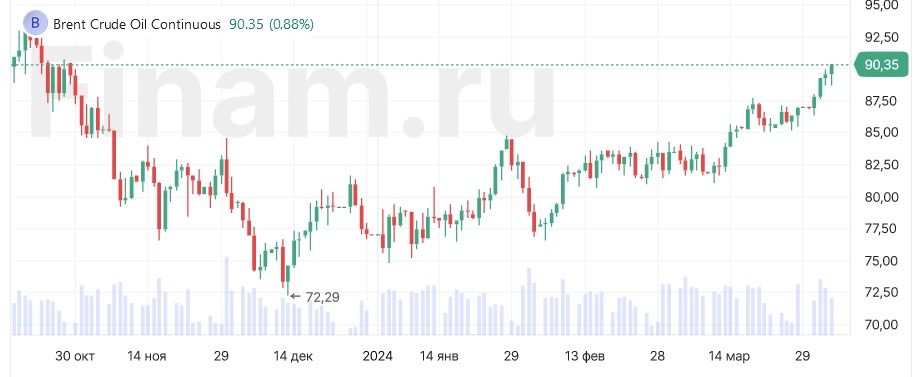 Нефть Brent подорожала выше $90 впервые с октября-2023 Нефть Brent подорожала выше $90 впервые с октября-2023