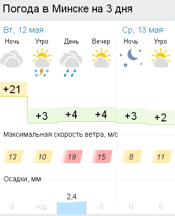 Сегодня днём в Минске на 20 градусов холодней, чем было сегодня ночью