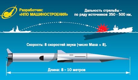 Россия использовала «Цирконы» для прикрытия разработок ракет АК «Кинжал»?