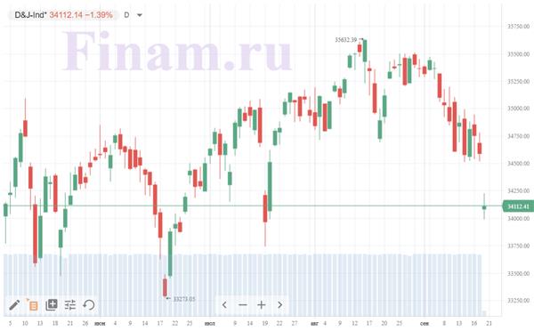 Фондовые биржи США падают более чем на 1% в преддверии заседания ФРС Фондовые биржи США падают более чем на 1% в преддверии заседания ФРС