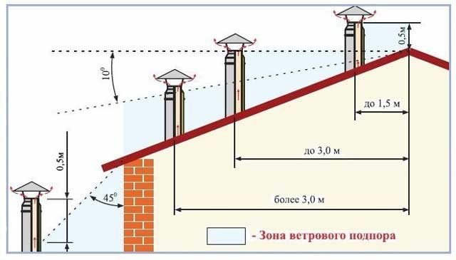 Высота дымохода относительно конька крыши: методика расчета