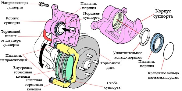 Устройство тормозного суппорта