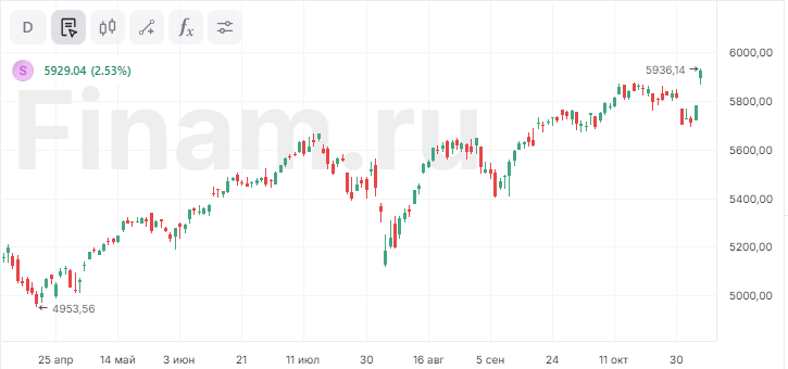 Индекс S&P 500 поднялся до рекорда на итогах выборов в США Индекс S&P 500 поднялся до рекорда на итогах выборов в США