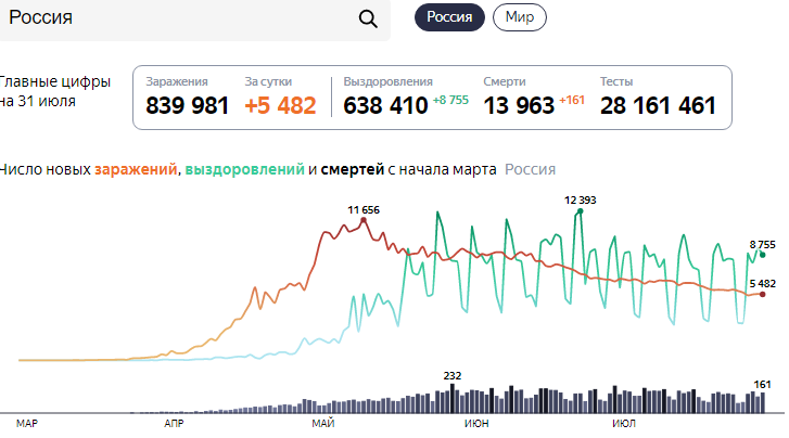 Статистика по COVID-19 на 31 июля