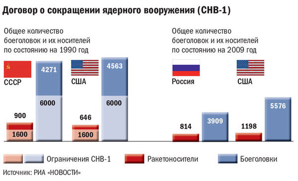 Договор СНВ - США и Россия будут скрытно наращивать все виды вооружения Договор СНВ - США и Россия будут скрытно наращивать все виды вооружения