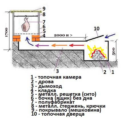 схема коптильни