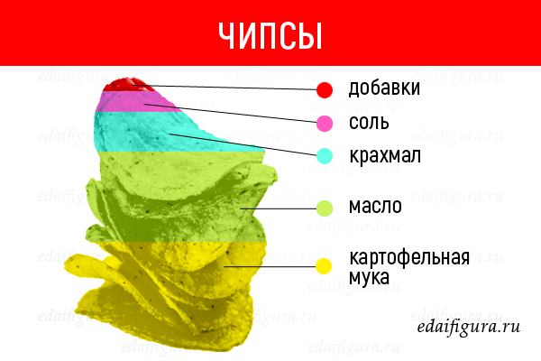 из чего состоит еда фото