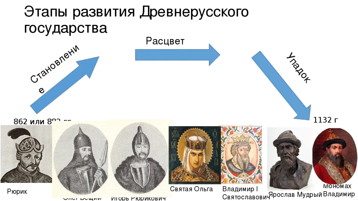 Почему исчезла Киевская Русь